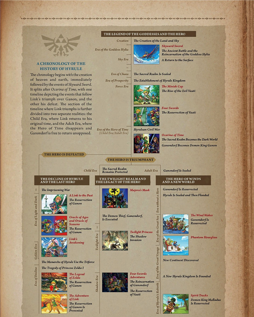 Legend of Zelda Official Timeline